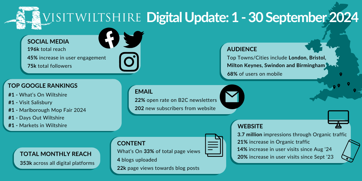 VisitWiltshire September 2024 Report